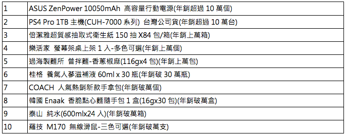 2017Yahoo奇摩購物中心年度10大熱賣商品