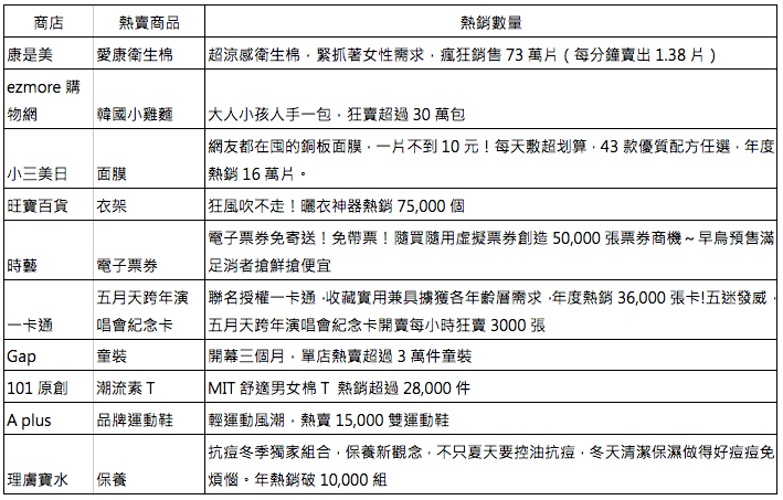 2017Yahoo奇摩超級商城年度10大熱賣商品