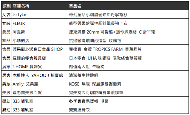 2017Yahoo奇摩拍賣年度12大熱賣商品