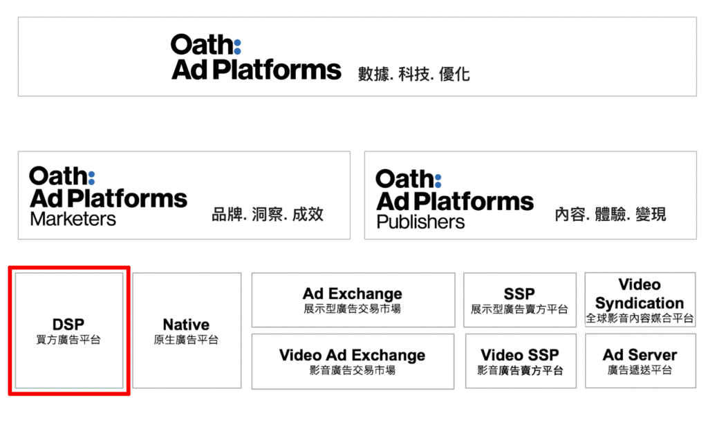 Oath Ad Platforms架構圖