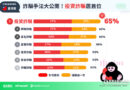 65%曾遭投資詐騙！Whoscall與GASA公布2025亞洲防詐數據